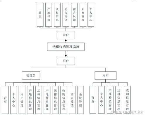 沃柑收購管理系統設計與實現